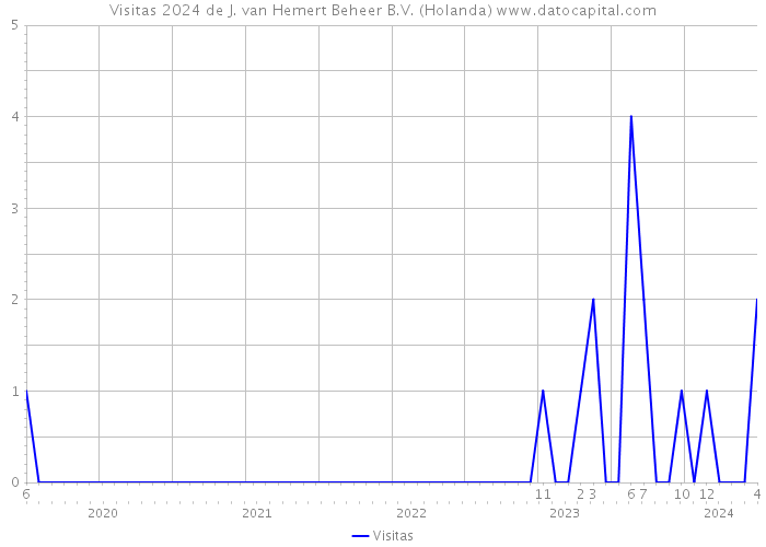 Visitas 2024 de J. van Hemert Beheer B.V. (Holanda) 