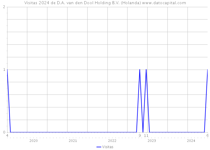 Visitas 2024 de D.A. van den Dool Holding B.V. (Holanda) 