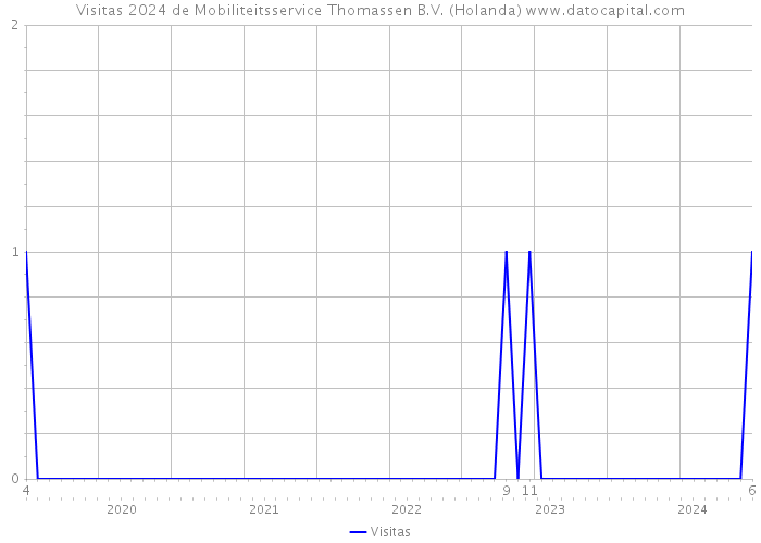 Visitas 2024 de Mobiliteitsservice Thomassen B.V. (Holanda) 