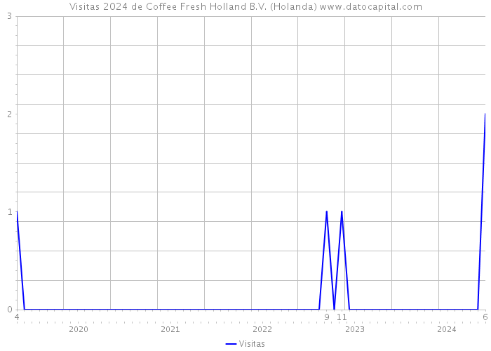 Visitas 2024 de Coffee Fresh Holland B.V. (Holanda) 