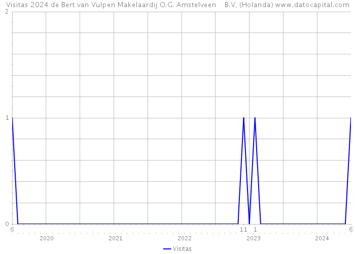 Visitas 2024 de Bert van Vulpen Makelaardij O.G. Amstelveen B.V. (Holanda) 
