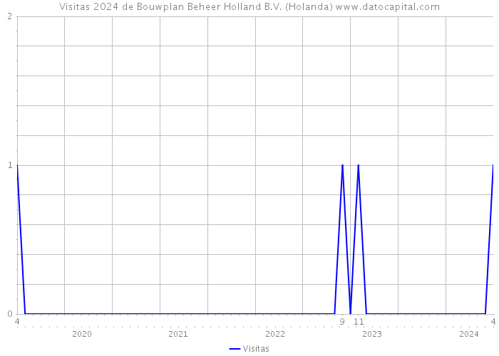 Visitas 2024 de Bouwplan Beheer Holland B.V. (Holanda) 