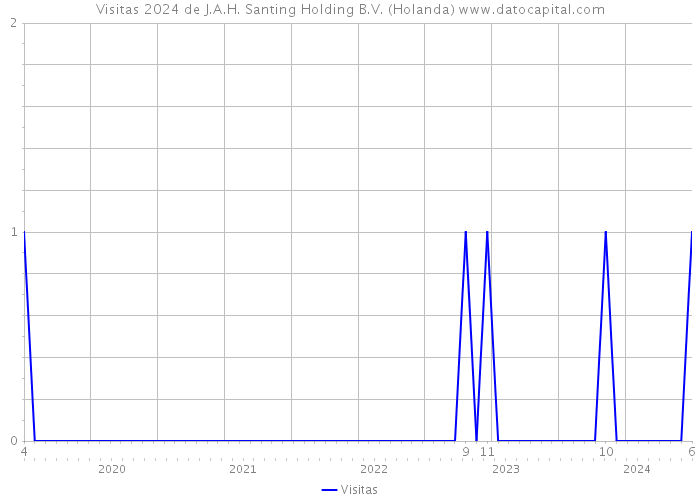 Visitas 2024 de J.A.H. Santing Holding B.V. (Holanda) 