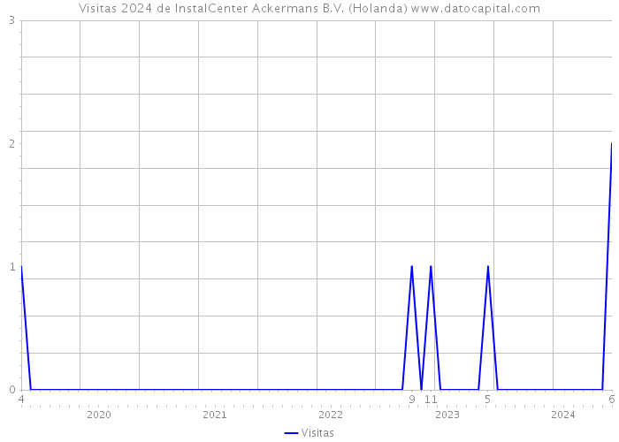 Visitas 2024 de InstalCenter Ackermans B.V. (Holanda) 