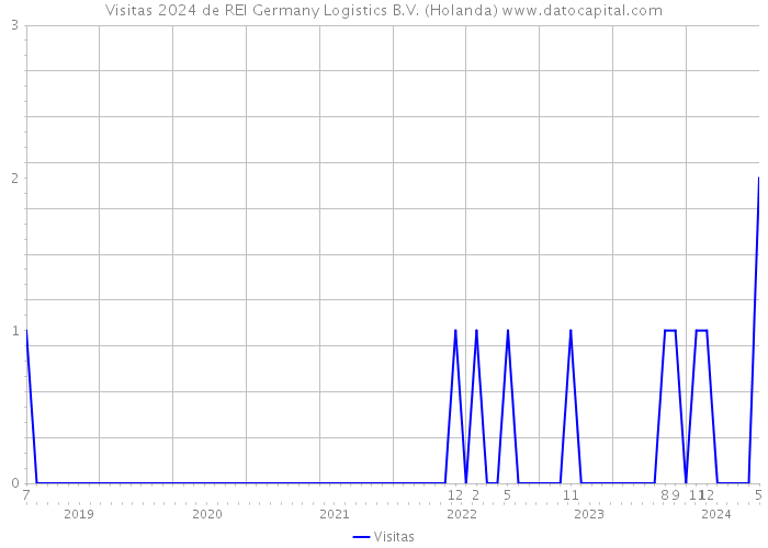 Visitas 2024 de REI Germany Logistics B.V. (Holanda) 