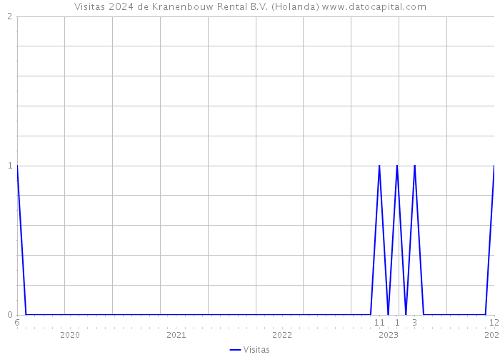 Visitas 2024 de Kranenbouw Rental B.V. (Holanda) 