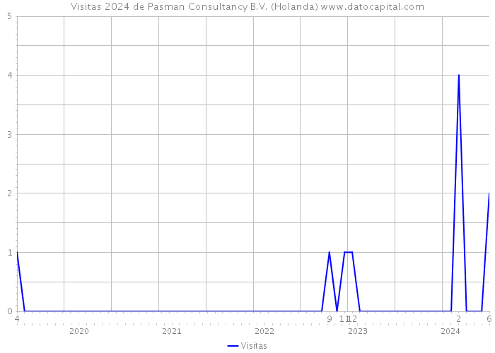 Visitas 2024 de Pasman Consultancy B.V. (Holanda) 