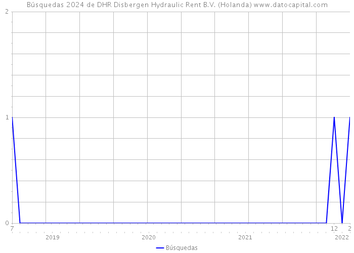 Búsquedas 2024 de DHR Disbergen Hydraulic Rent B.V. (Holanda) 