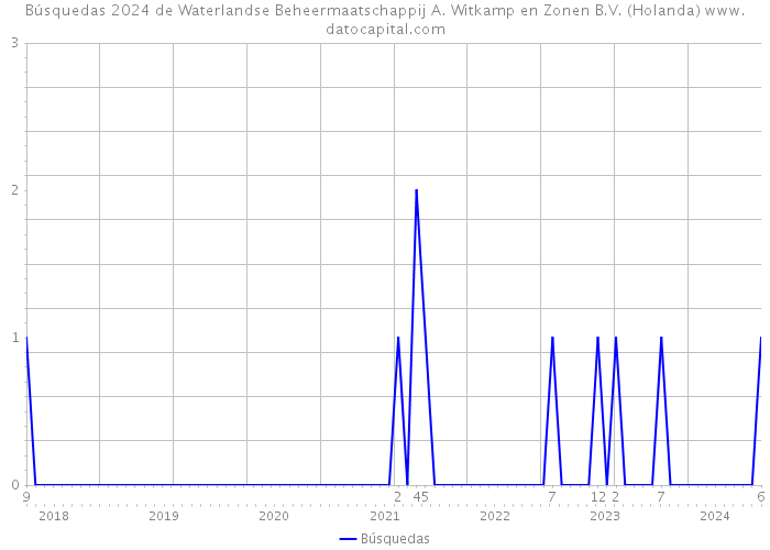 Búsquedas 2024 de Waterlandse Beheermaatschappij A. Witkamp en Zonen B.V. (Holanda) 