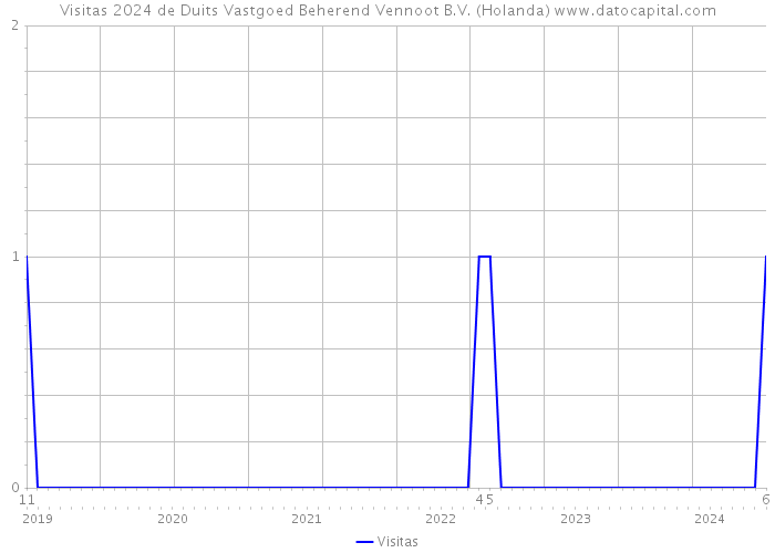 Visitas 2024 de Duits Vastgoed Beherend Vennoot B.V. (Holanda) 