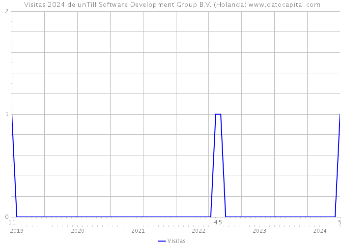 Visitas 2024 de unTill Software Development Group B.V. (Holanda) 