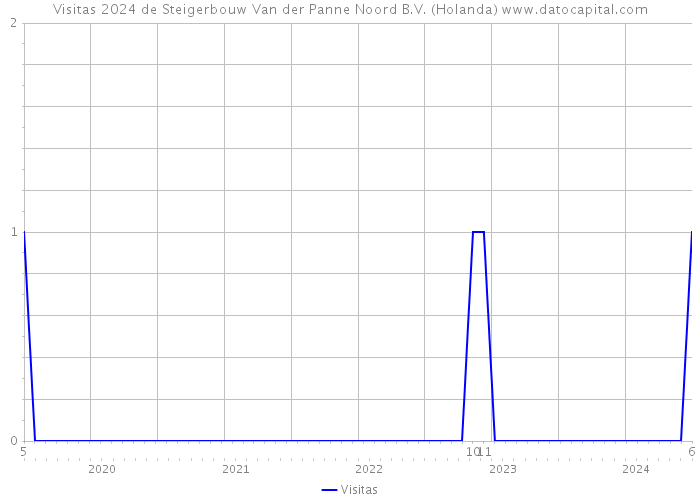 Visitas 2024 de Steigerbouw Van der Panne Noord B.V. (Holanda) 