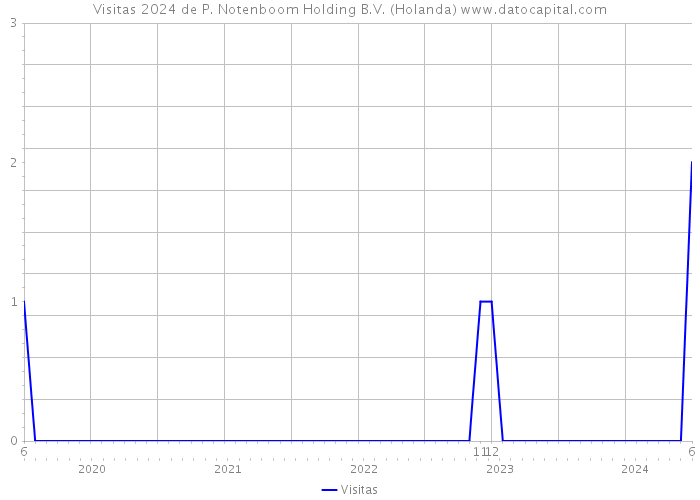 Visitas 2024 de P. Notenboom Holding B.V. (Holanda) 