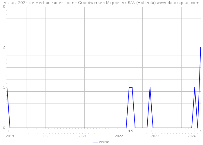 Visitas 2024 de Mechanisatie- Loon- Grondwerken Meppelink B.V. (Holanda) 