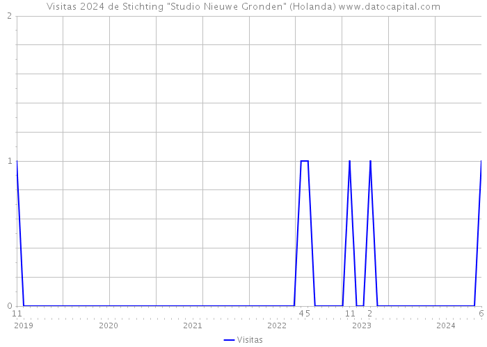 Visitas 2024 de Stichting 