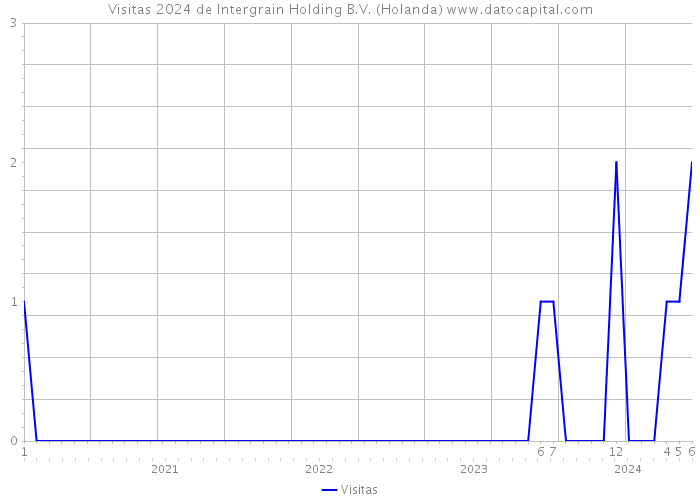 Visitas 2024 de Intergrain Holding B.V. (Holanda) 