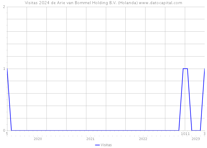 Visitas 2024 de Arie van Bommel Holding B.V. (Holanda) 