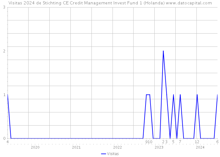 Visitas 2024 de Stichting CE Credit Management Invest Fund 1 (Holanda) 