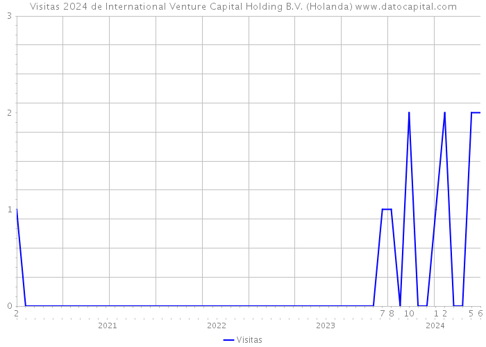 Visitas 2024 de International Venture Capital Holding B.V. (Holanda) 