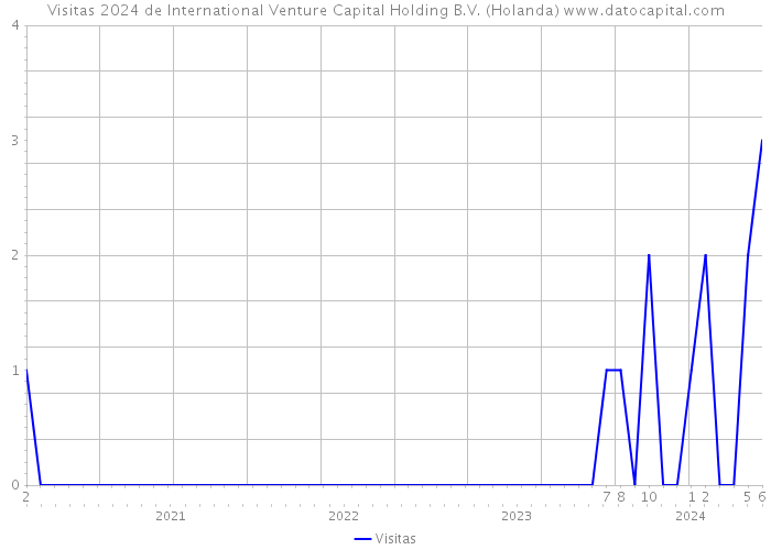 Visitas 2024 de International Venture Capital Holding B.V. (Holanda) 