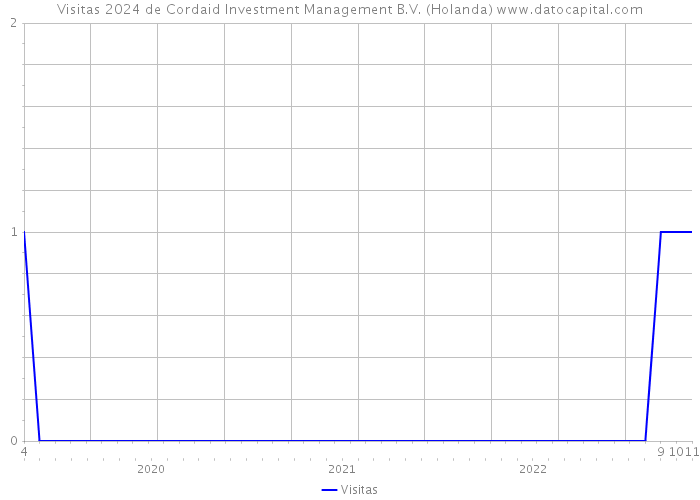 Visitas 2024 de Cordaid Investment Management B.V. (Holanda) 