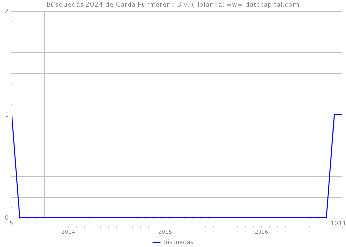 Búsquedas 2024 de Carda Purmerend B.V. (Holanda) 