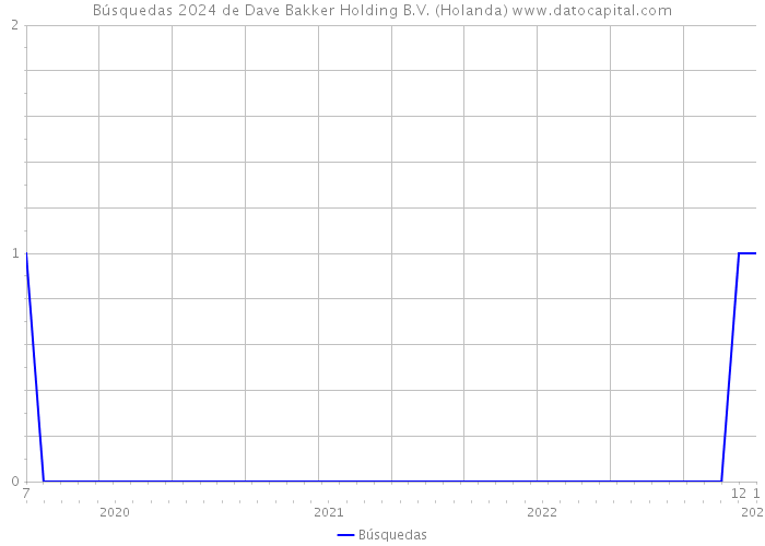 Búsquedas 2024 de Dave Bakker Holding B.V. (Holanda) 