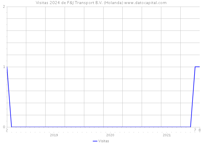 Visitas 2024 de F&J Transport B.V. (Holanda) 