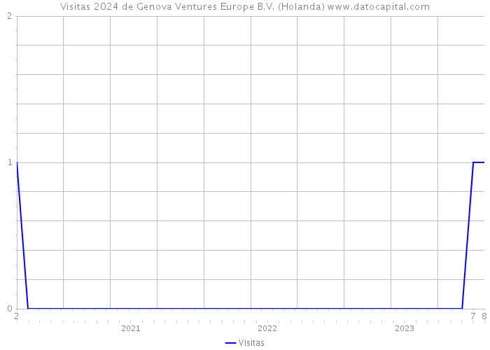 Visitas 2024 de Genova Ventures Europe B.V. (Holanda) 