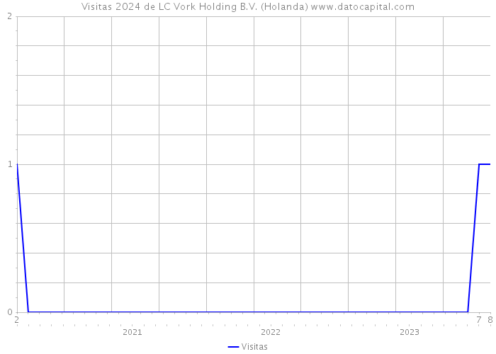 Visitas 2024 de LC Vork Holding B.V. (Holanda) 