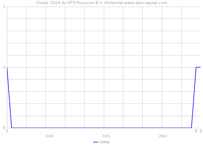 Visitas 2024 de NTS Precision B.V. (Holanda) 