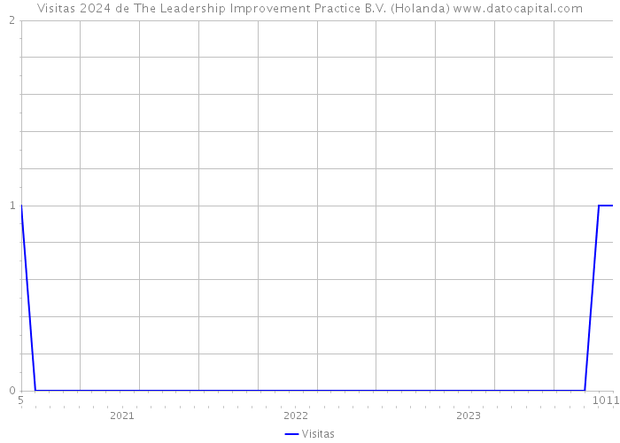 Visitas 2024 de The Leadership Improvement Practice B.V. (Holanda) 