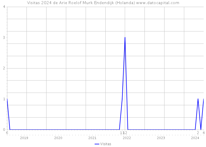 Visitas 2024 de Arie Roelof Murk Endendijk (Holanda) 