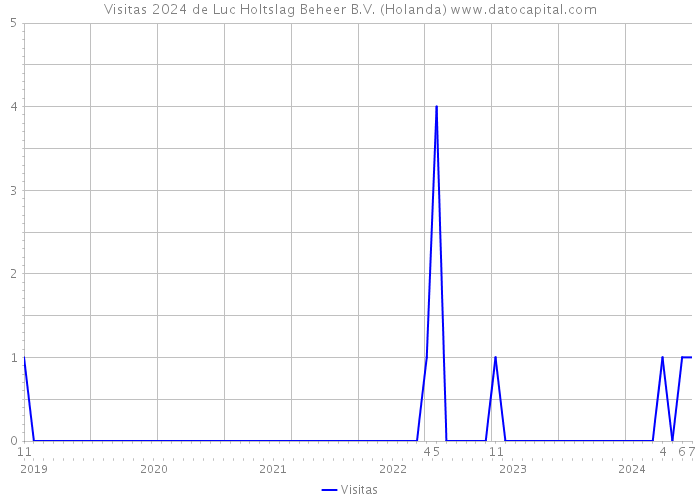 Visitas 2024 de Luc Holtslag Beheer B.V. (Holanda) 