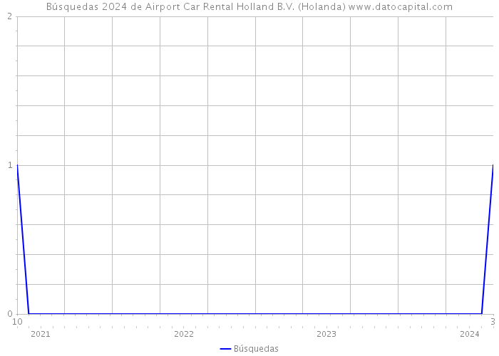Búsquedas 2024 de Airport Car Rental Holland B.V. (Holanda) 