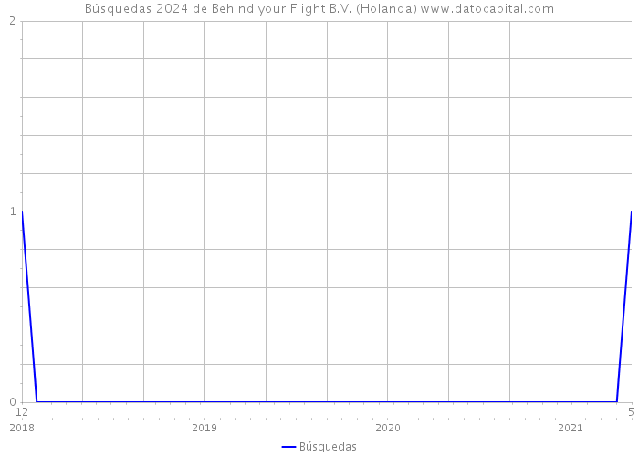 Búsquedas 2024 de Behind your Flight B.V. (Holanda) 
