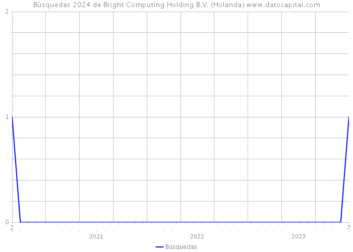 Búsquedas 2024 de Bright Computing Holding B.V. (Holanda) 