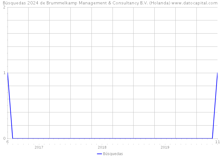 Búsquedas 2024 de Brummelkamp Management & Consultancy B.V. (Holanda) 