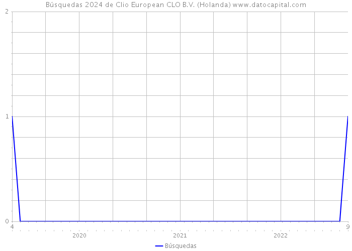 Búsquedas 2024 de Clio European CLO B.V. (Holanda) 