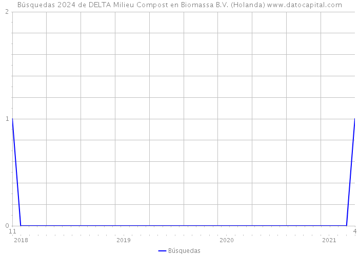 Búsquedas 2024 de DELTA Milieu Compost en Biomassa B.V. (Holanda) 
