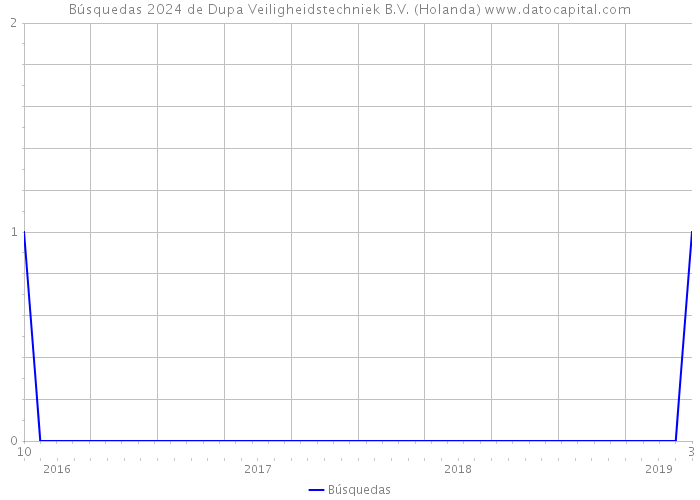Búsquedas 2024 de Dupa Veiligheidstechniek B.V. (Holanda) 