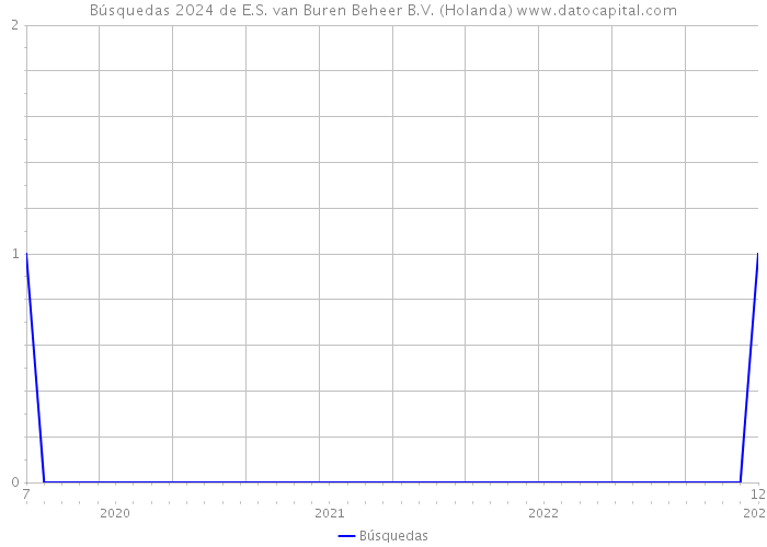 Búsquedas 2024 de E.S. van Buren Beheer B.V. (Holanda) 