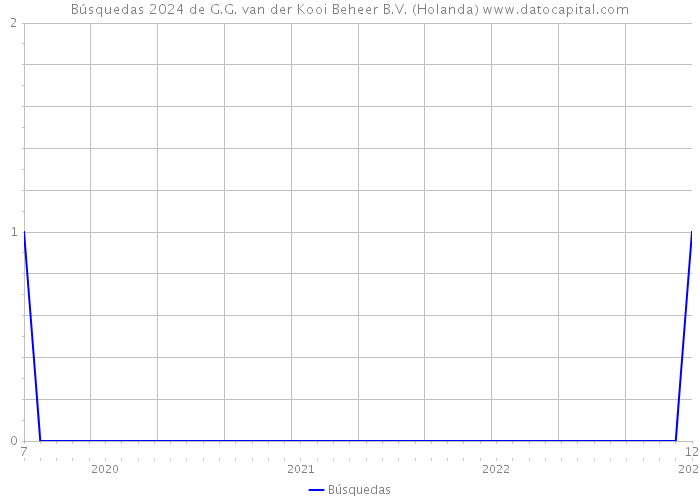 Búsquedas 2024 de G.G. van der Kooi Beheer B.V. (Holanda) 