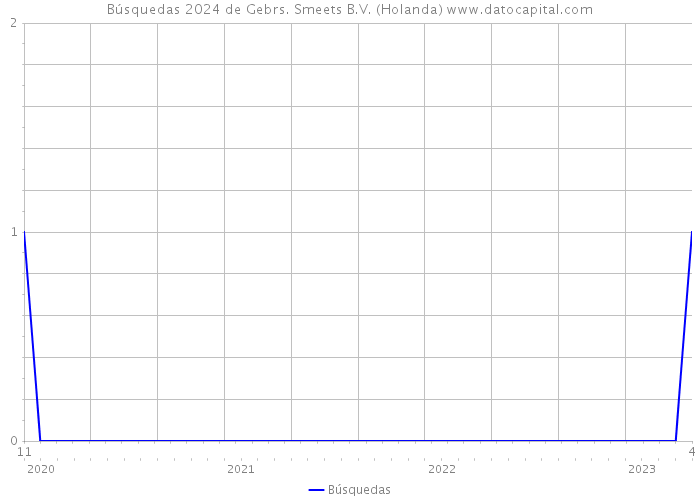 Búsquedas 2024 de Gebrs. Smeets B.V. (Holanda) 