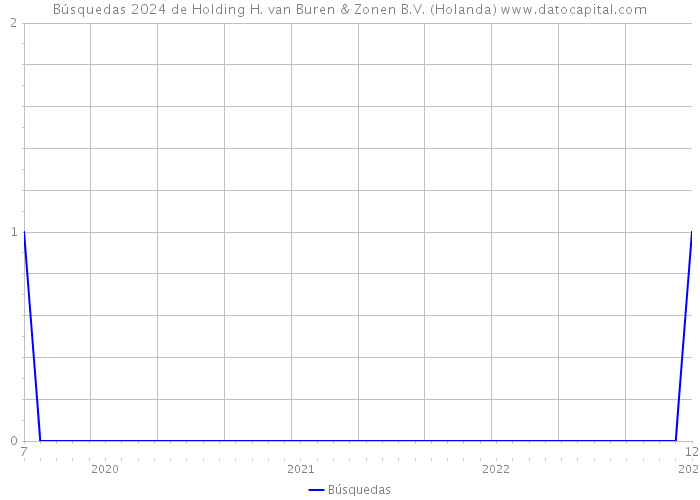 Búsquedas 2024 de Holding H. van Buren & Zonen B.V. (Holanda) 