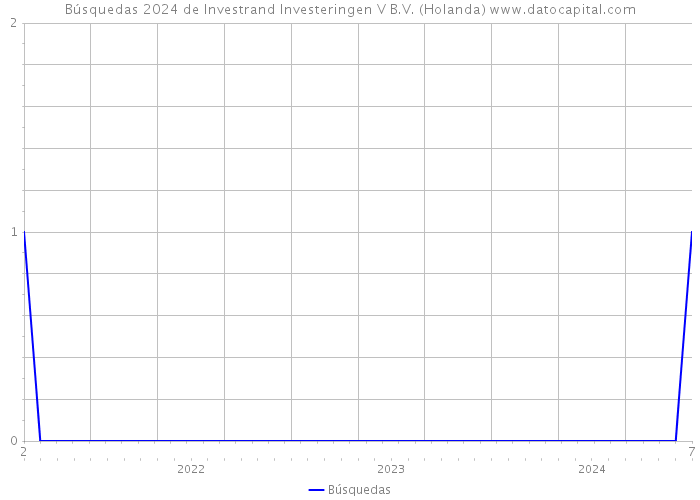 Búsquedas 2024 de Investrand Investeringen V B.V. (Holanda) 