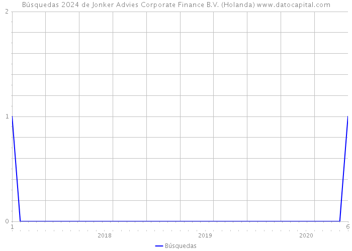 Búsquedas 2024 de Jonker Advies Corporate Finance B.V. (Holanda) 