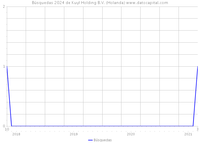 Búsquedas 2024 de Kuyl Holding B.V. (Holanda) 