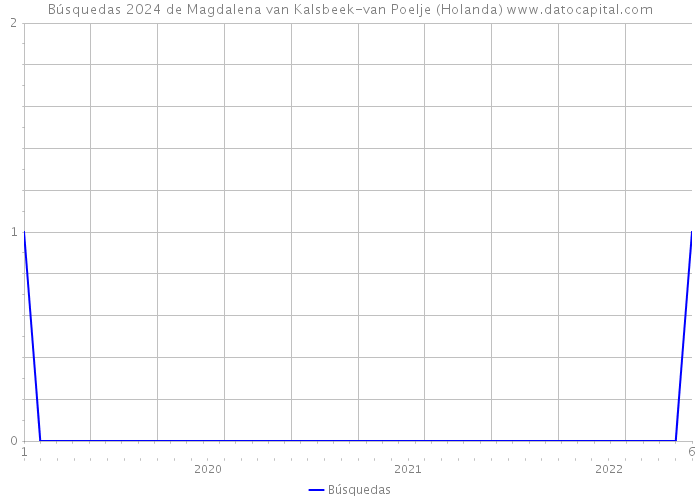 Búsquedas 2024 de Magdalena van Kalsbeek-van Poelje (Holanda) 