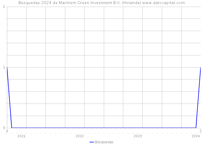 Búsquedas 2024 de Maritiem Green Investment B.V. (Holanda) 